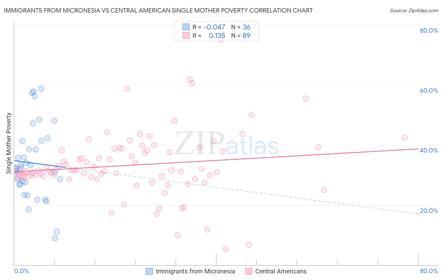 Immigrants from Micronesia vs Central American Single Mother Poverty