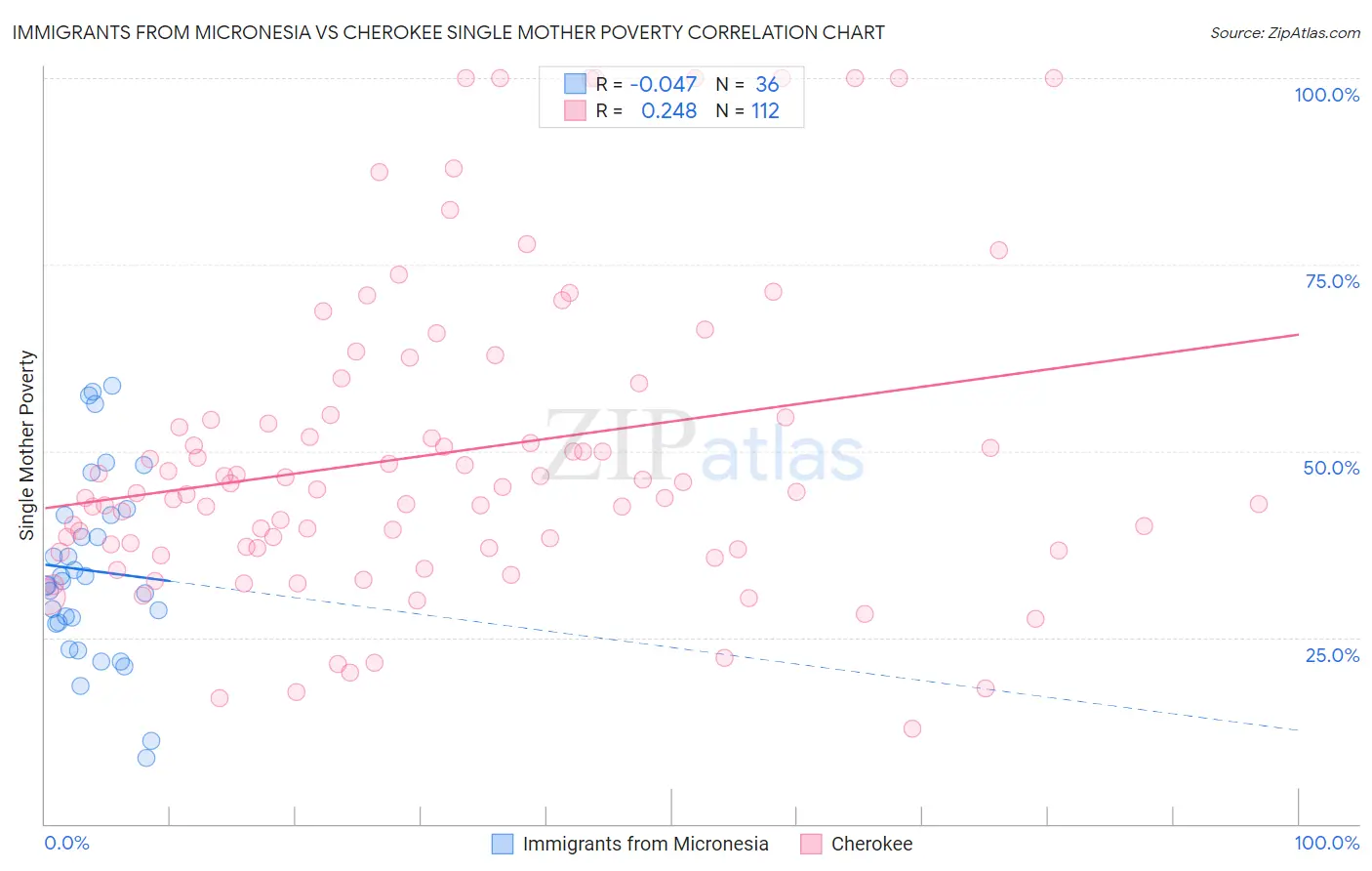 Immigrants from Micronesia vs Cherokee Single Mother Poverty