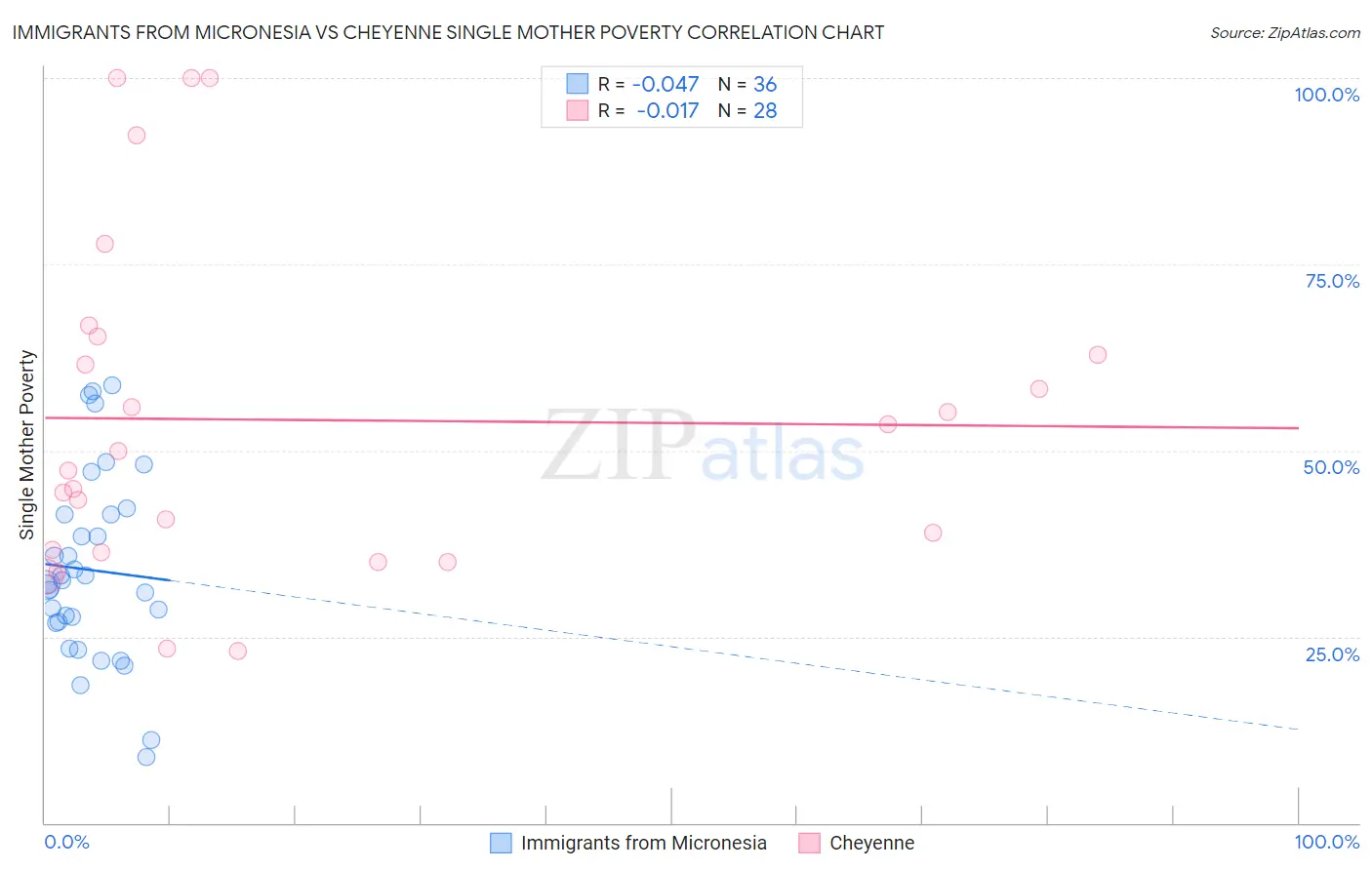 Immigrants from Micronesia vs Cheyenne Single Mother Poverty