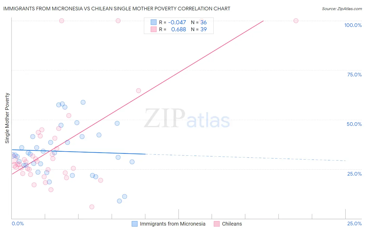 Immigrants from Micronesia vs Chilean Single Mother Poverty