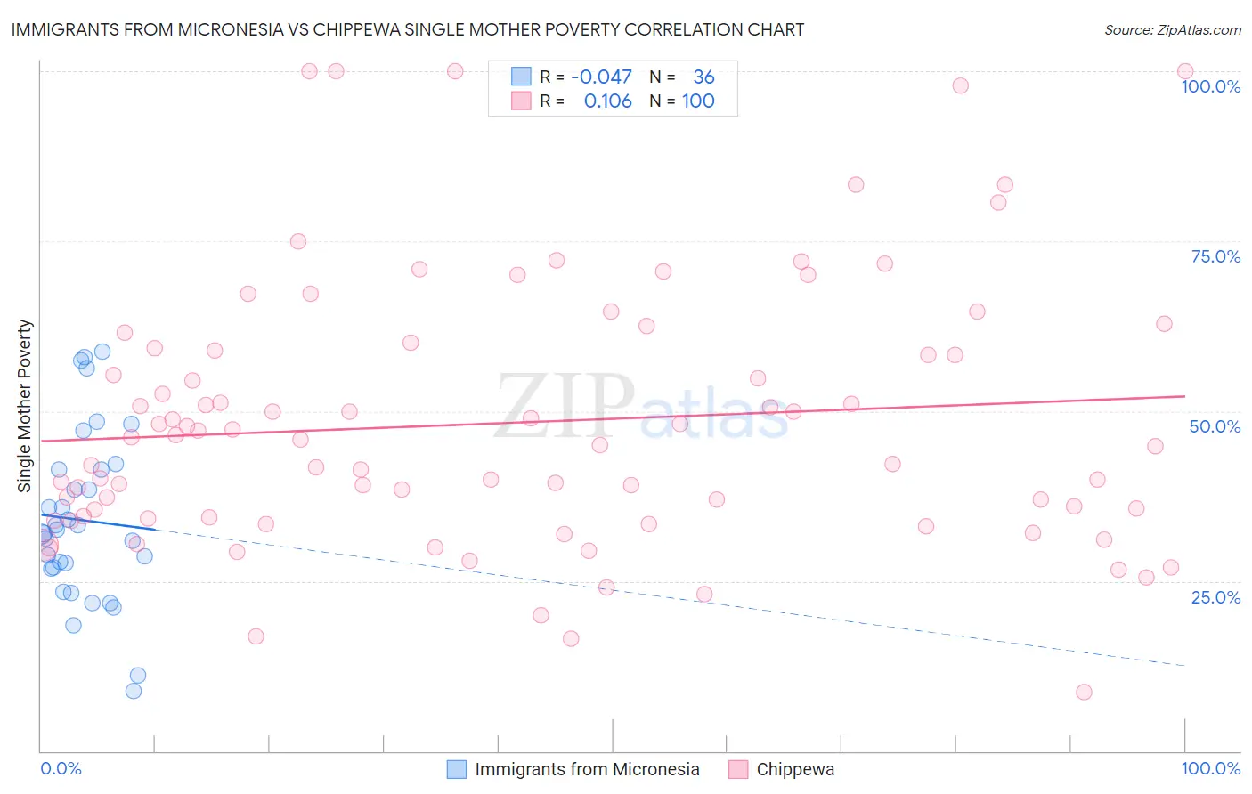 Immigrants from Micronesia vs Chippewa Single Mother Poverty