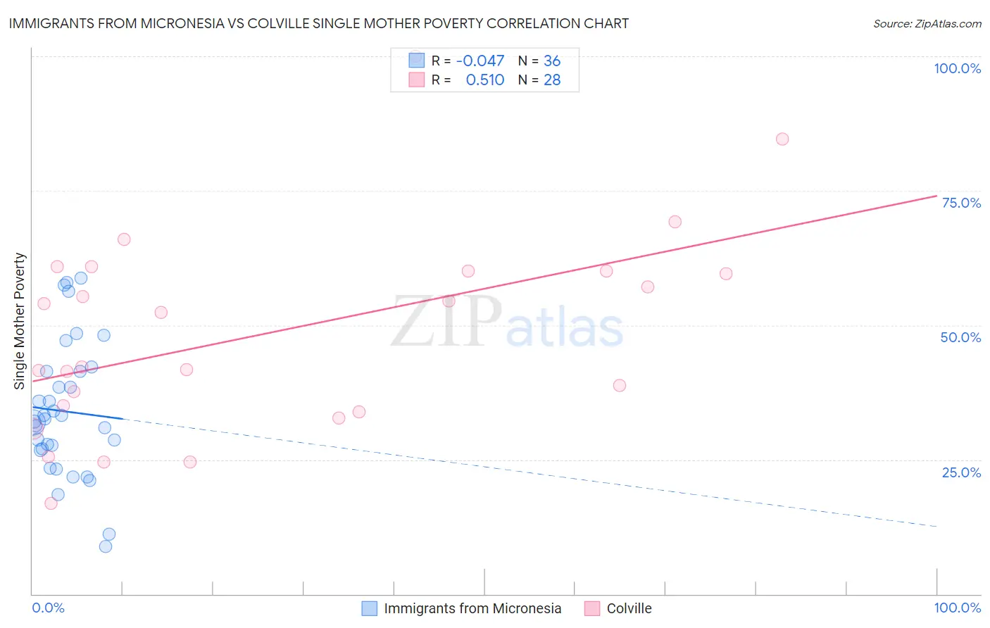 Immigrants from Micronesia vs Colville Single Mother Poverty