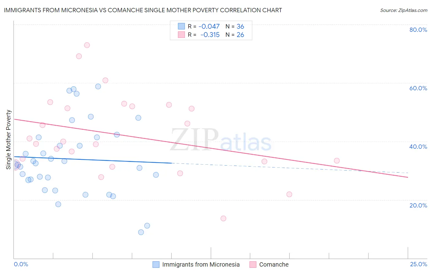 Immigrants from Micronesia vs Comanche Single Mother Poverty