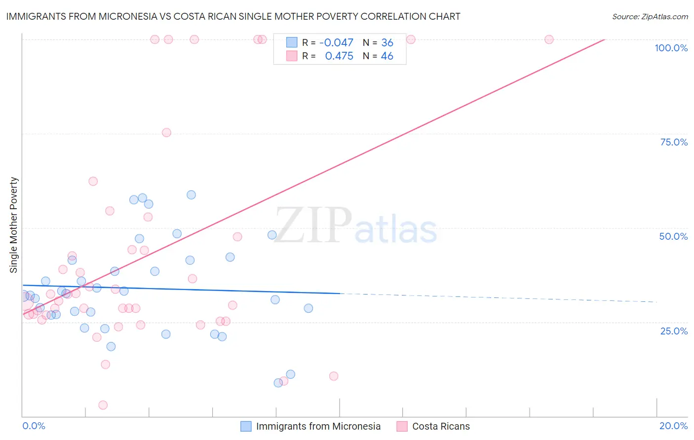 Immigrants from Micronesia vs Costa Rican Single Mother Poverty