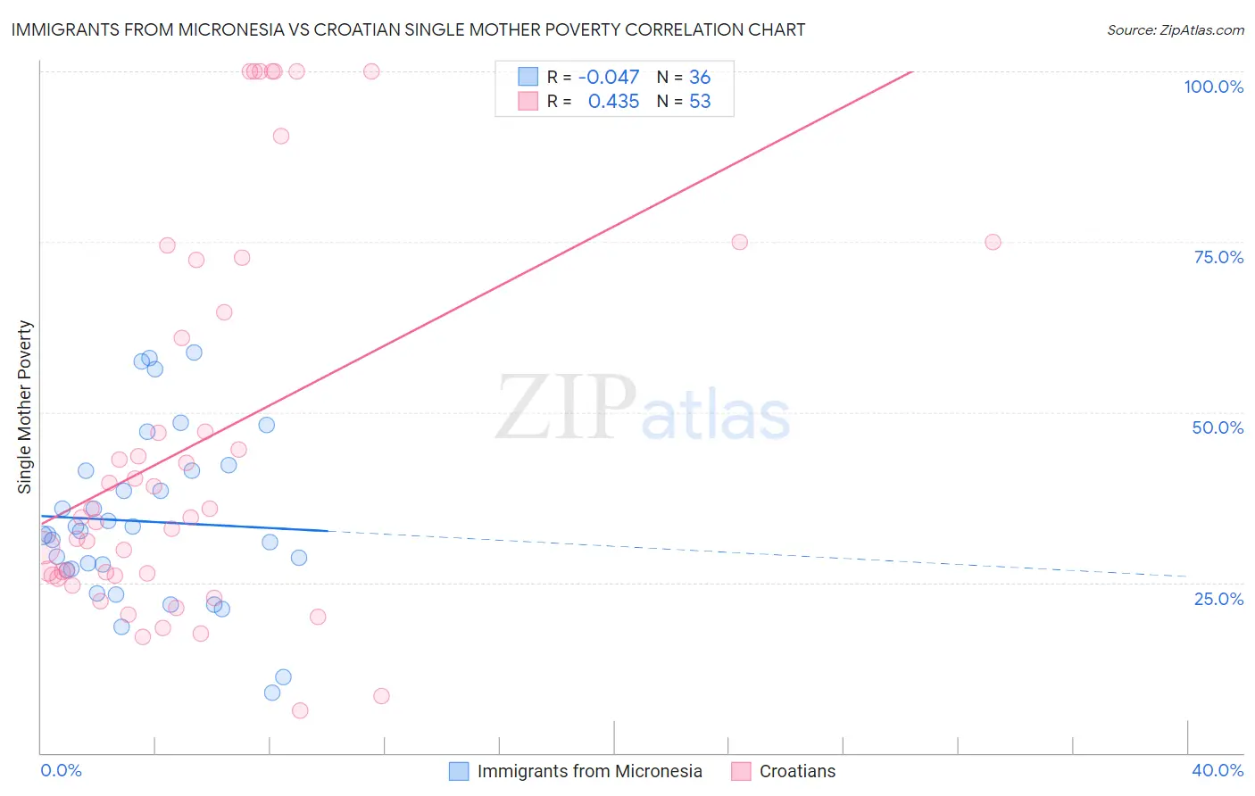 Immigrants from Micronesia vs Croatian Single Mother Poverty