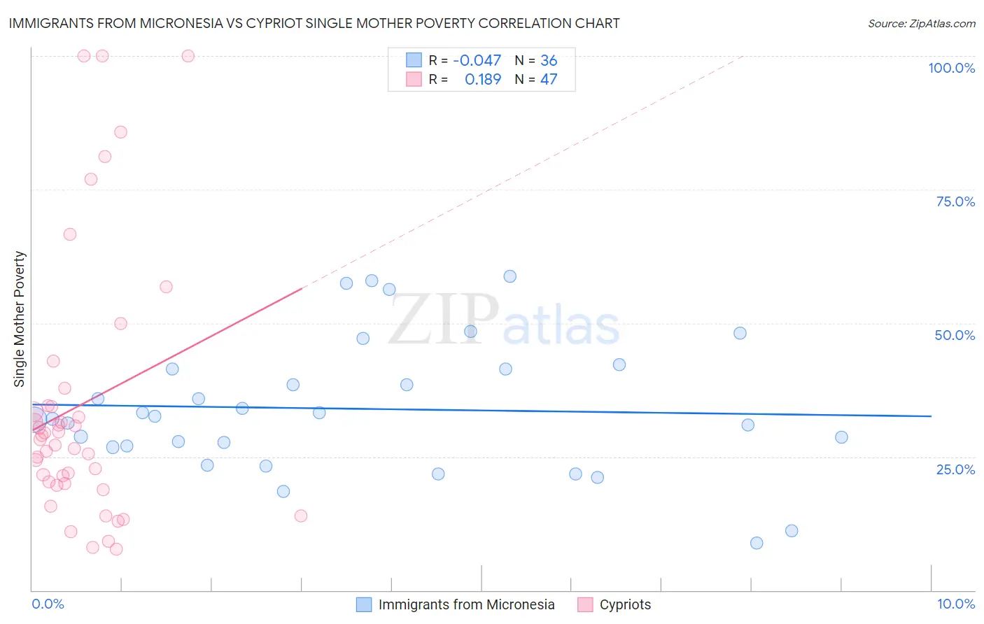 Immigrants from Micronesia vs Cypriot Single Mother Poverty