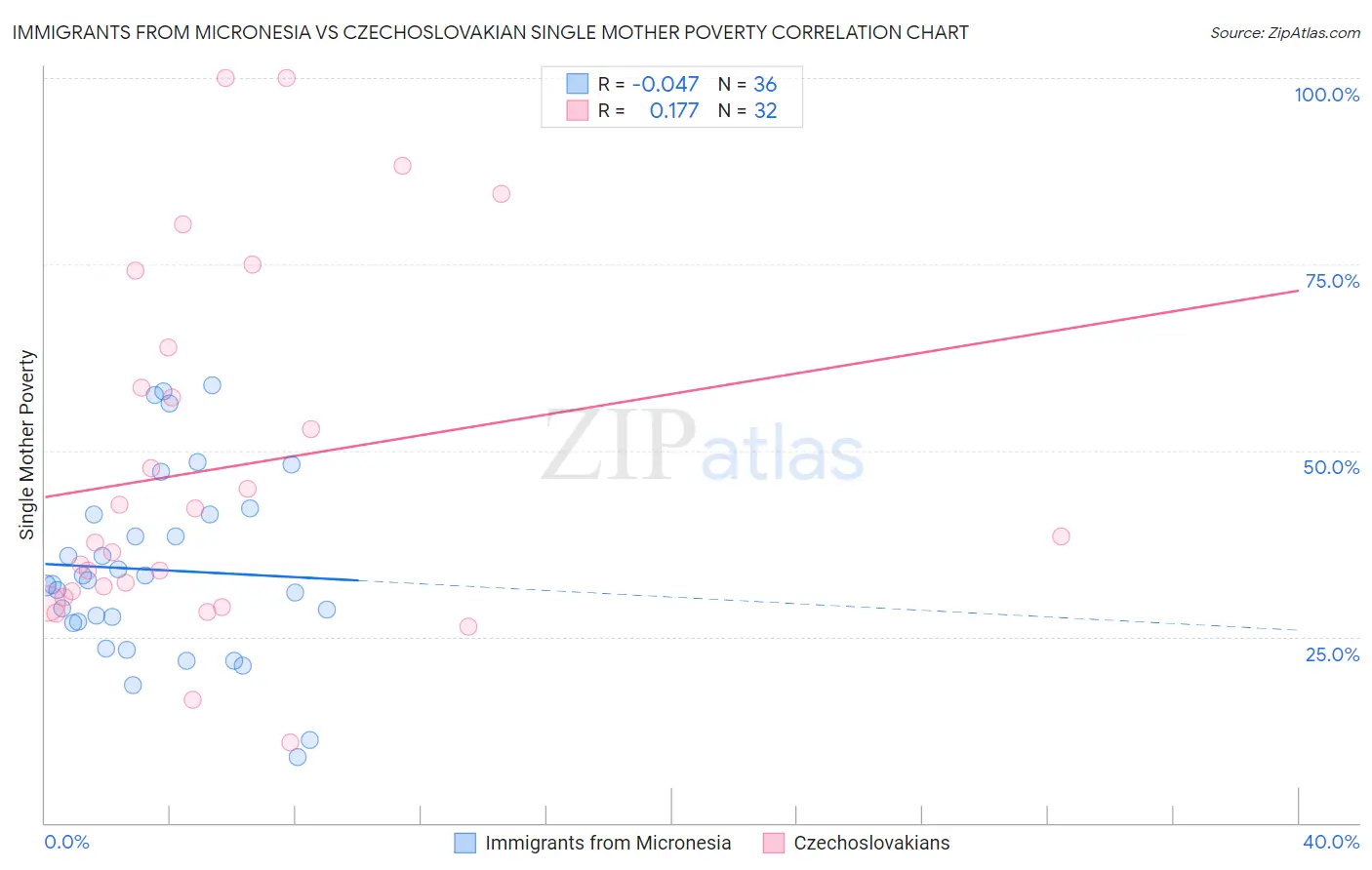 Immigrants from Micronesia vs Czechoslovakian Single Mother Poverty