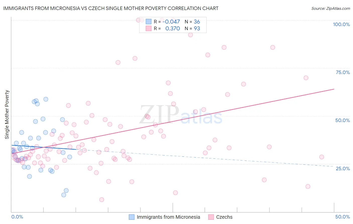 Immigrants from Micronesia vs Czech Single Mother Poverty