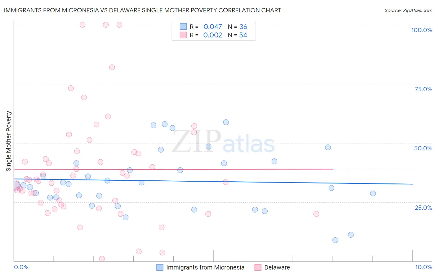 Immigrants from Micronesia vs Delaware Single Mother Poverty