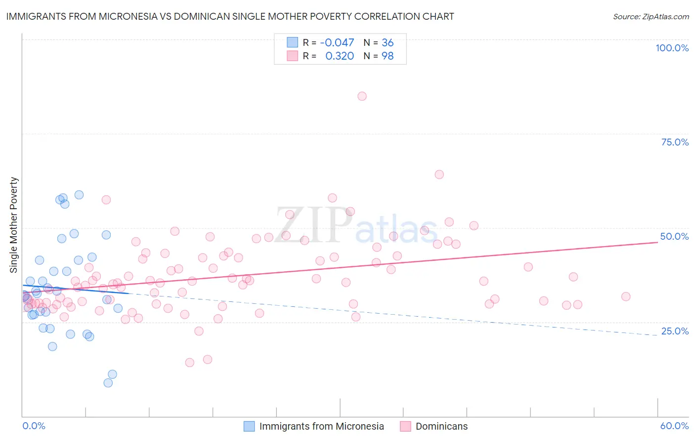 Immigrants from Micronesia vs Dominican Single Mother Poverty