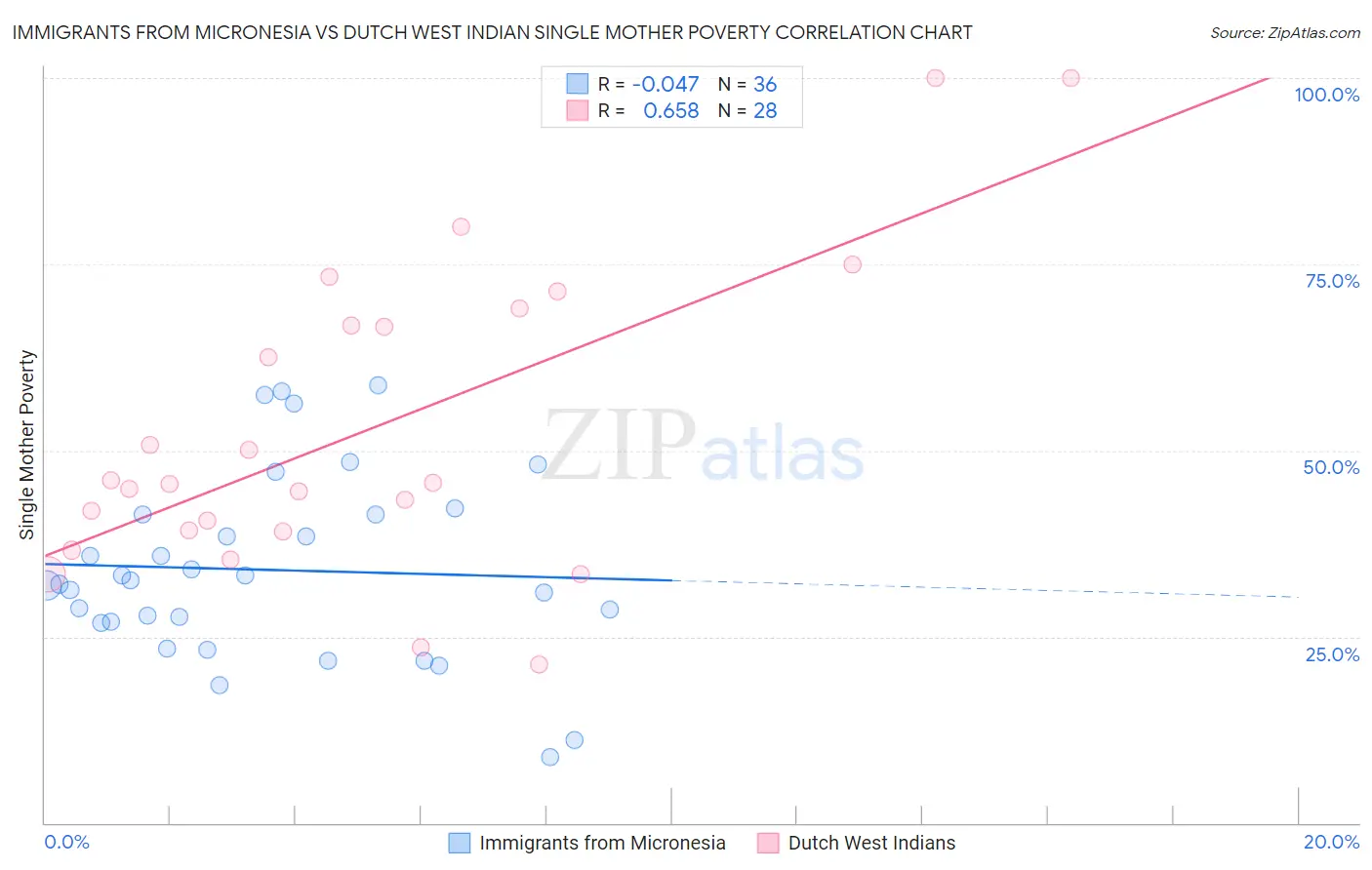 Immigrants from Micronesia vs Dutch West Indian Single Mother Poverty