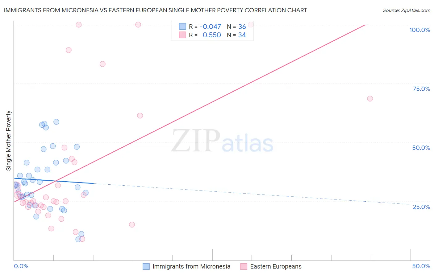 Immigrants from Micronesia vs Eastern European Single Mother Poverty
