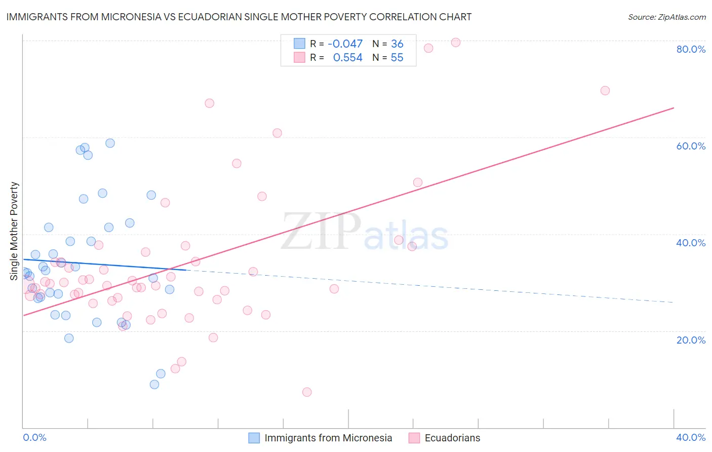 Immigrants from Micronesia vs Ecuadorian Single Mother Poverty