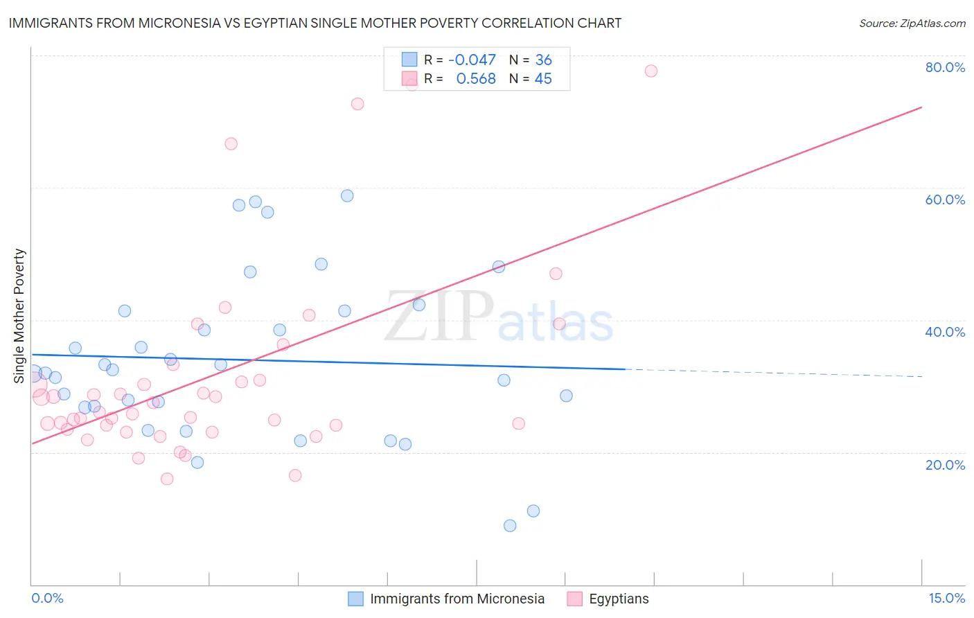 Immigrants from Micronesia vs Egyptian Single Mother Poverty