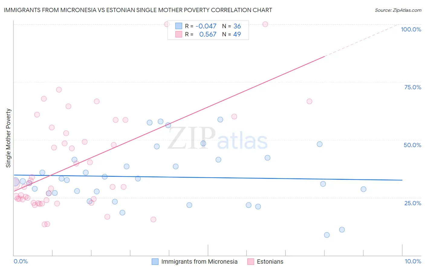 Immigrants from Micronesia vs Estonian Single Mother Poverty