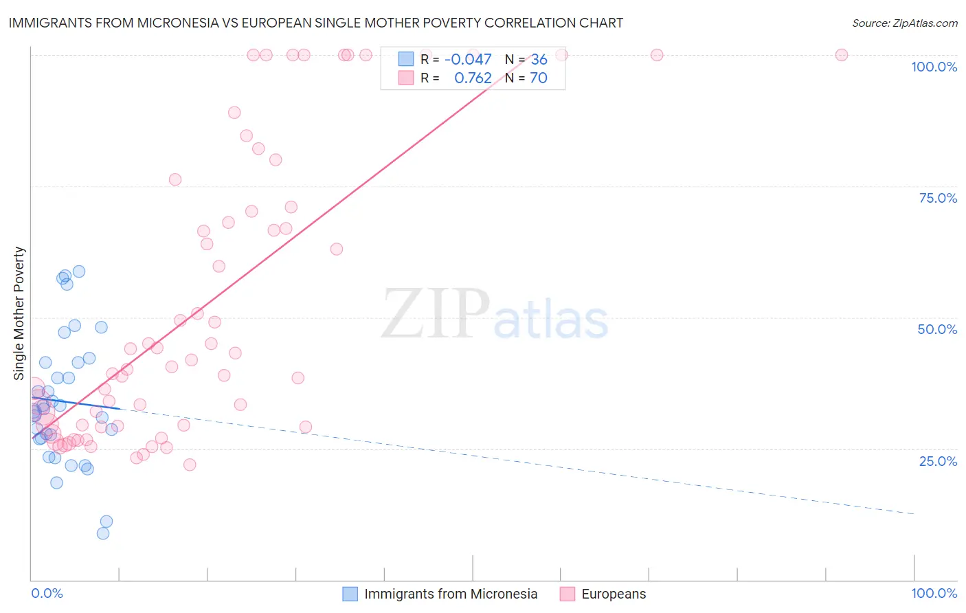 Immigrants from Micronesia vs European Single Mother Poverty