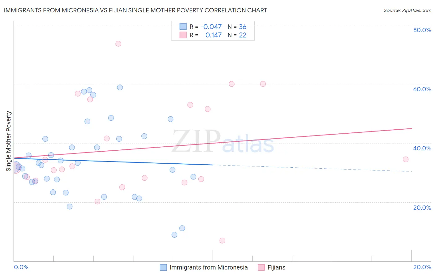 Immigrants from Micronesia vs Fijian Single Mother Poverty