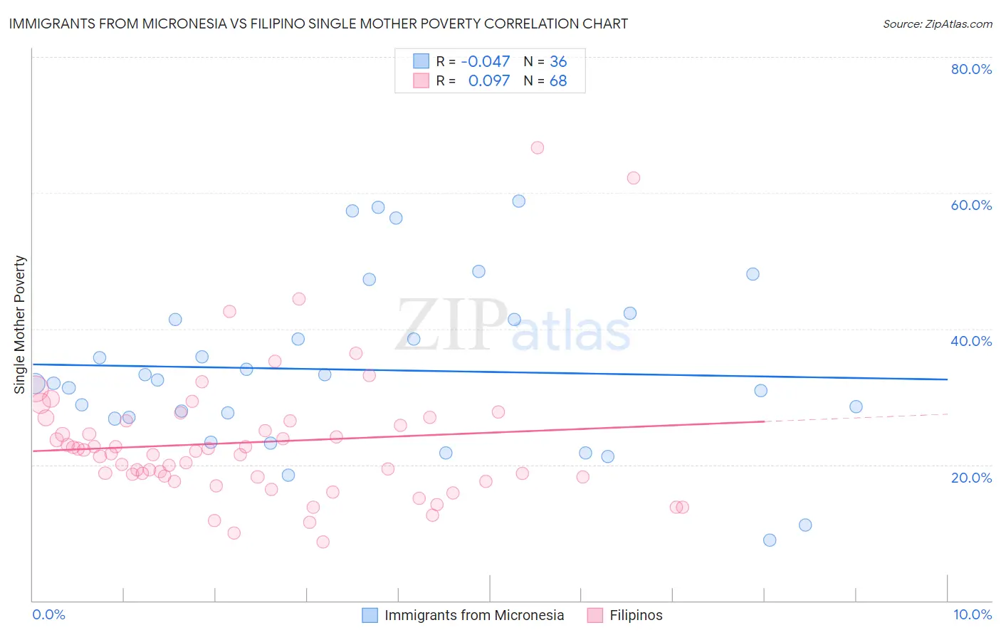 Immigrants from Micronesia vs Filipino Single Mother Poverty