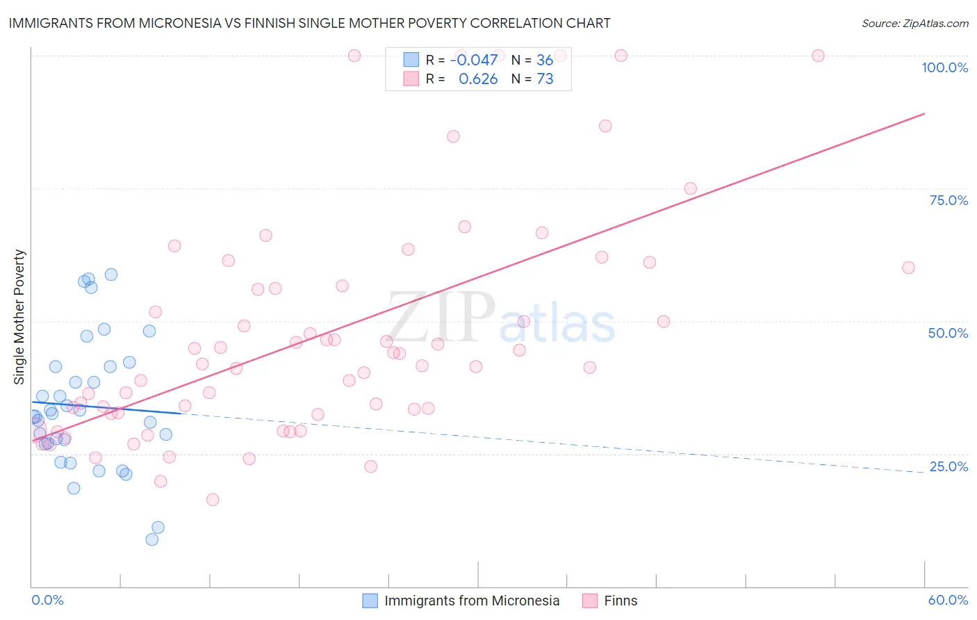 Immigrants from Micronesia vs Finnish Single Mother Poverty