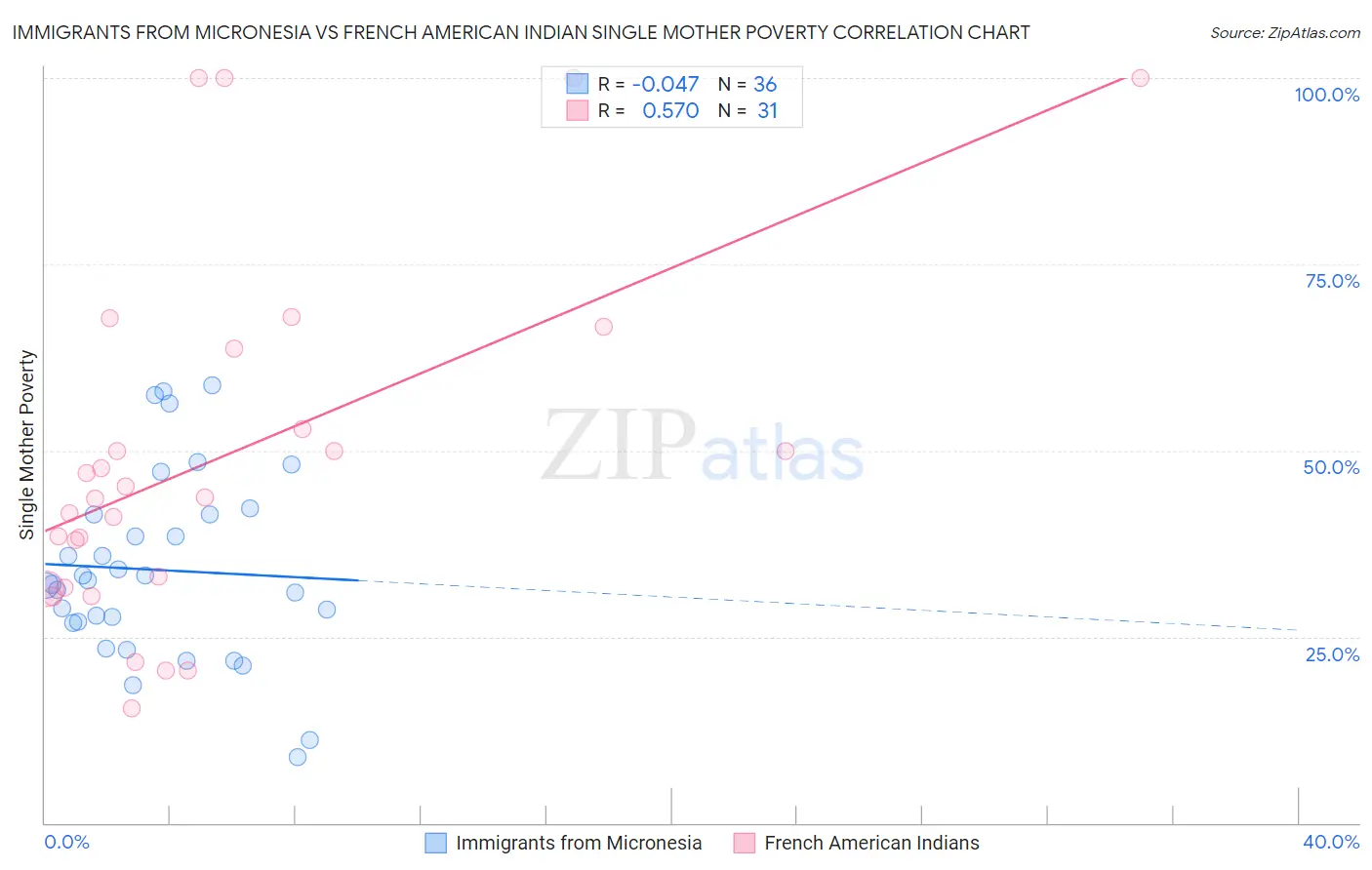 Immigrants from Micronesia vs French American Indian Single Mother Poverty