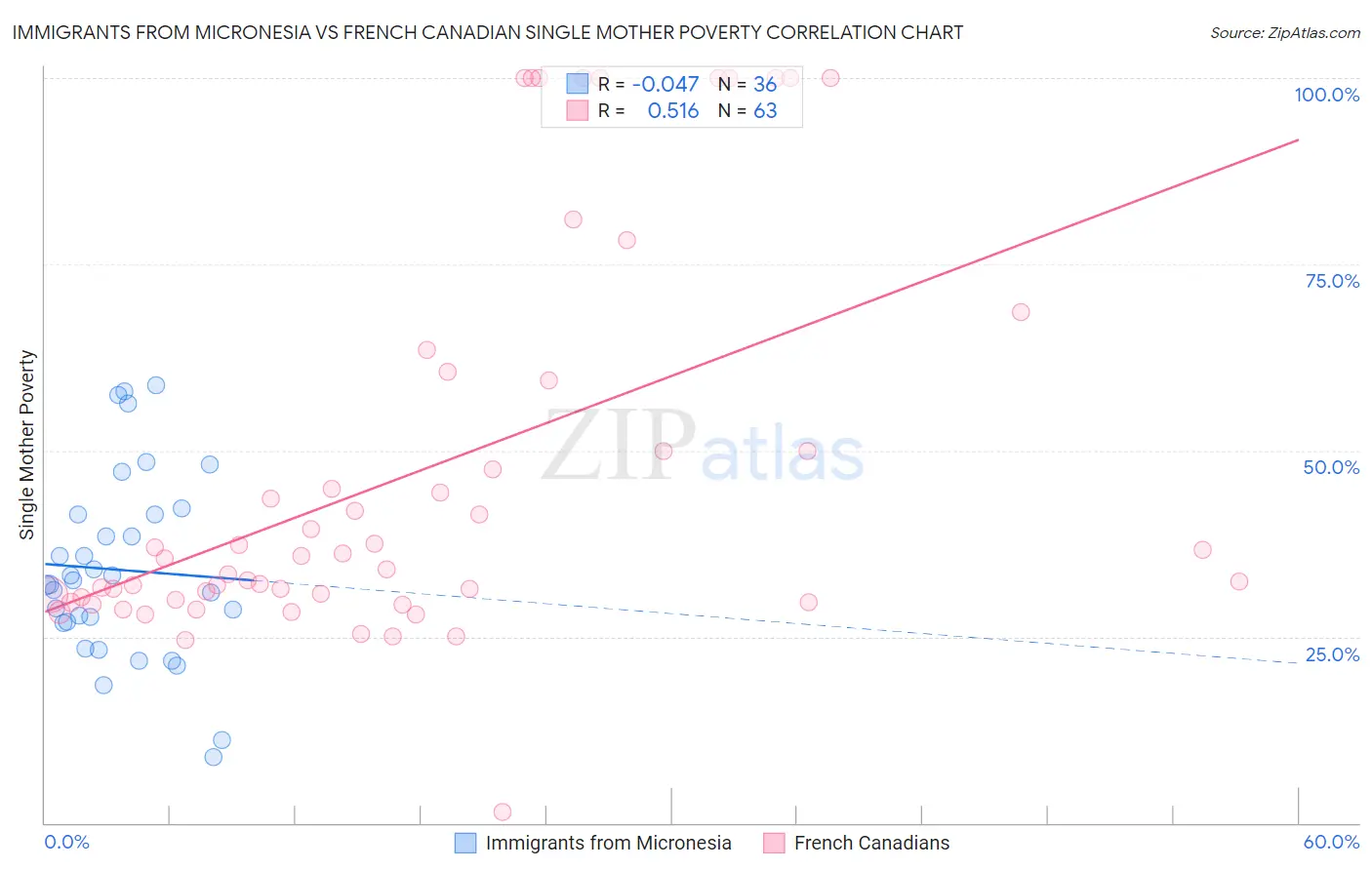 Immigrants from Micronesia vs French Canadian Single Mother Poverty