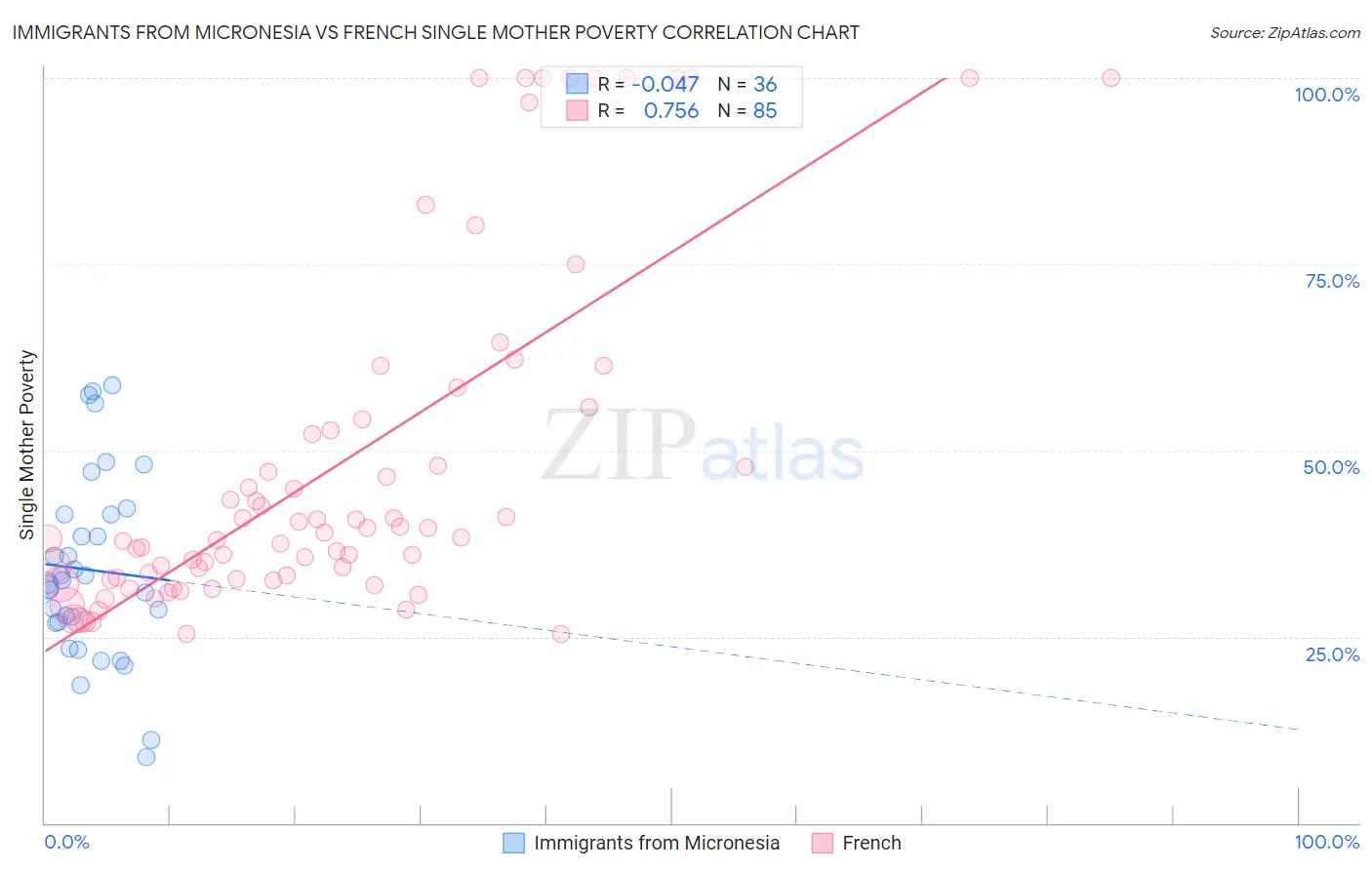 Immigrants from Micronesia vs French Single Mother Poverty