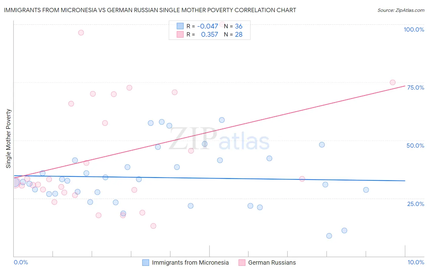 Immigrants from Micronesia vs German Russian Single Mother Poverty