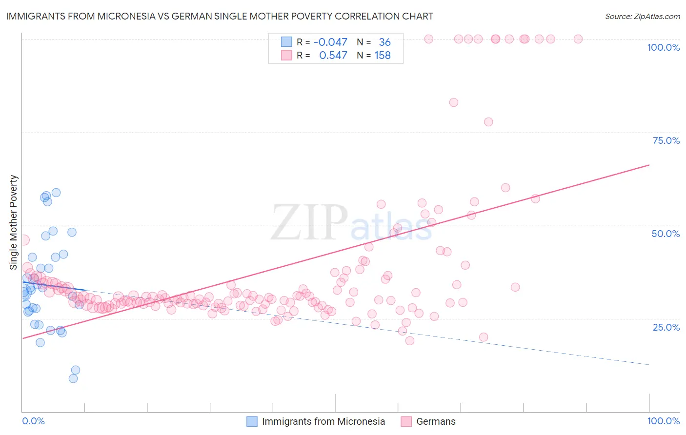 Immigrants from Micronesia vs German Single Mother Poverty