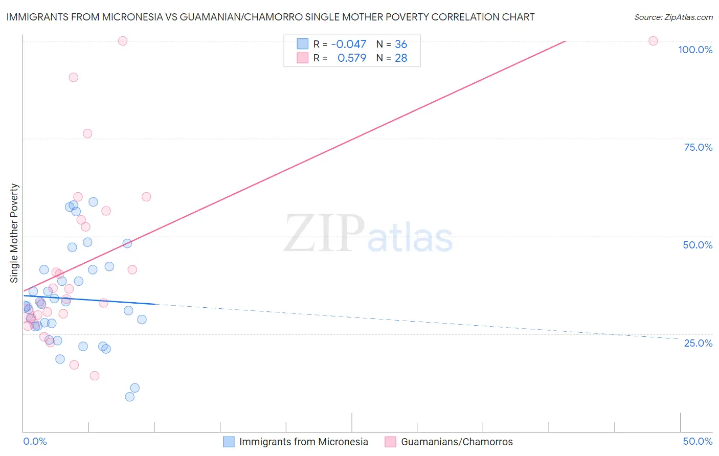 Immigrants from Micronesia vs Guamanian/Chamorro Single Mother Poverty