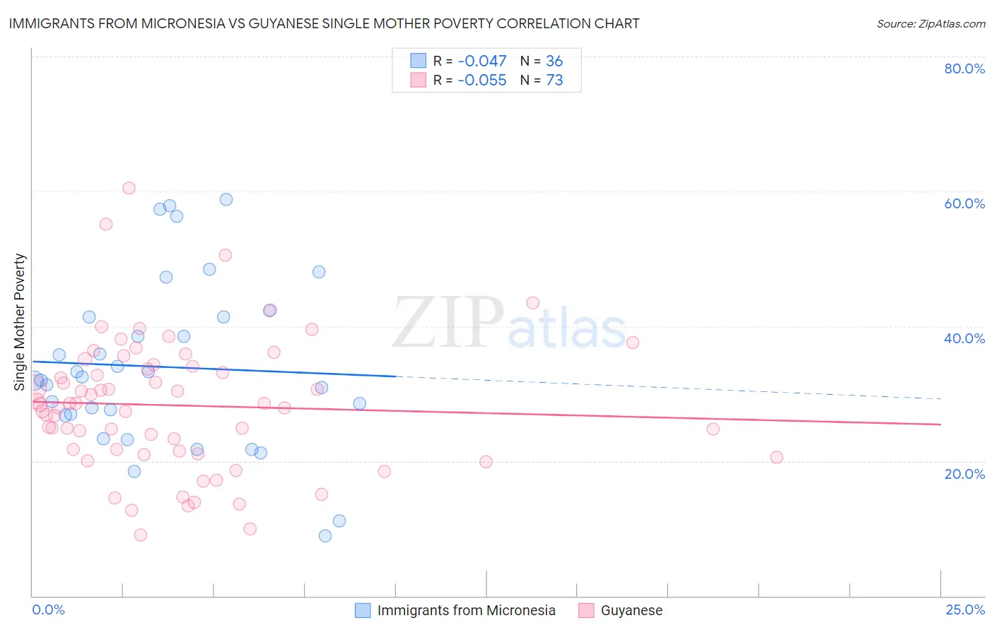 Immigrants from Micronesia vs Guyanese Single Mother Poverty
