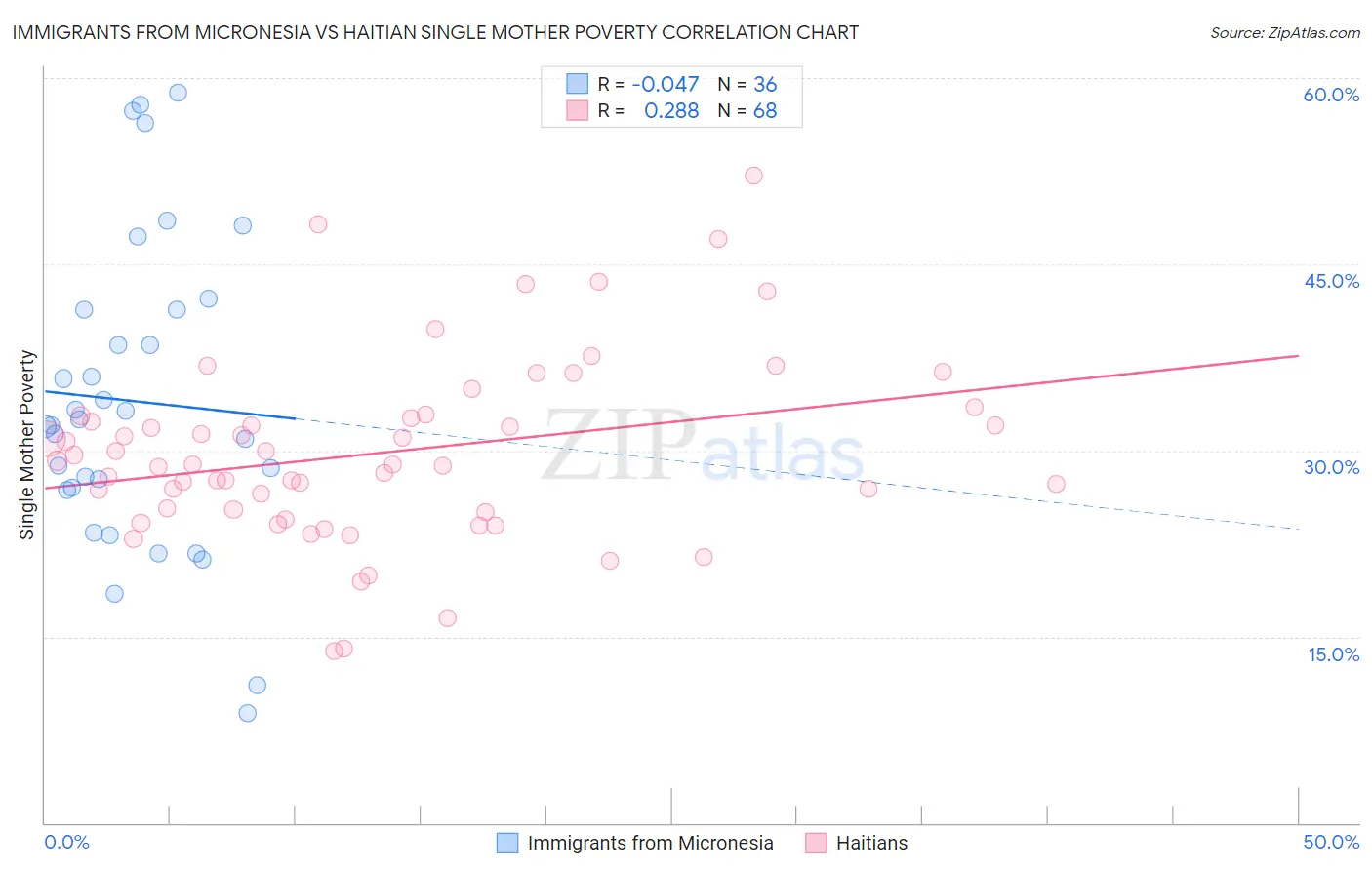 Immigrants from Micronesia vs Haitian Single Mother Poverty