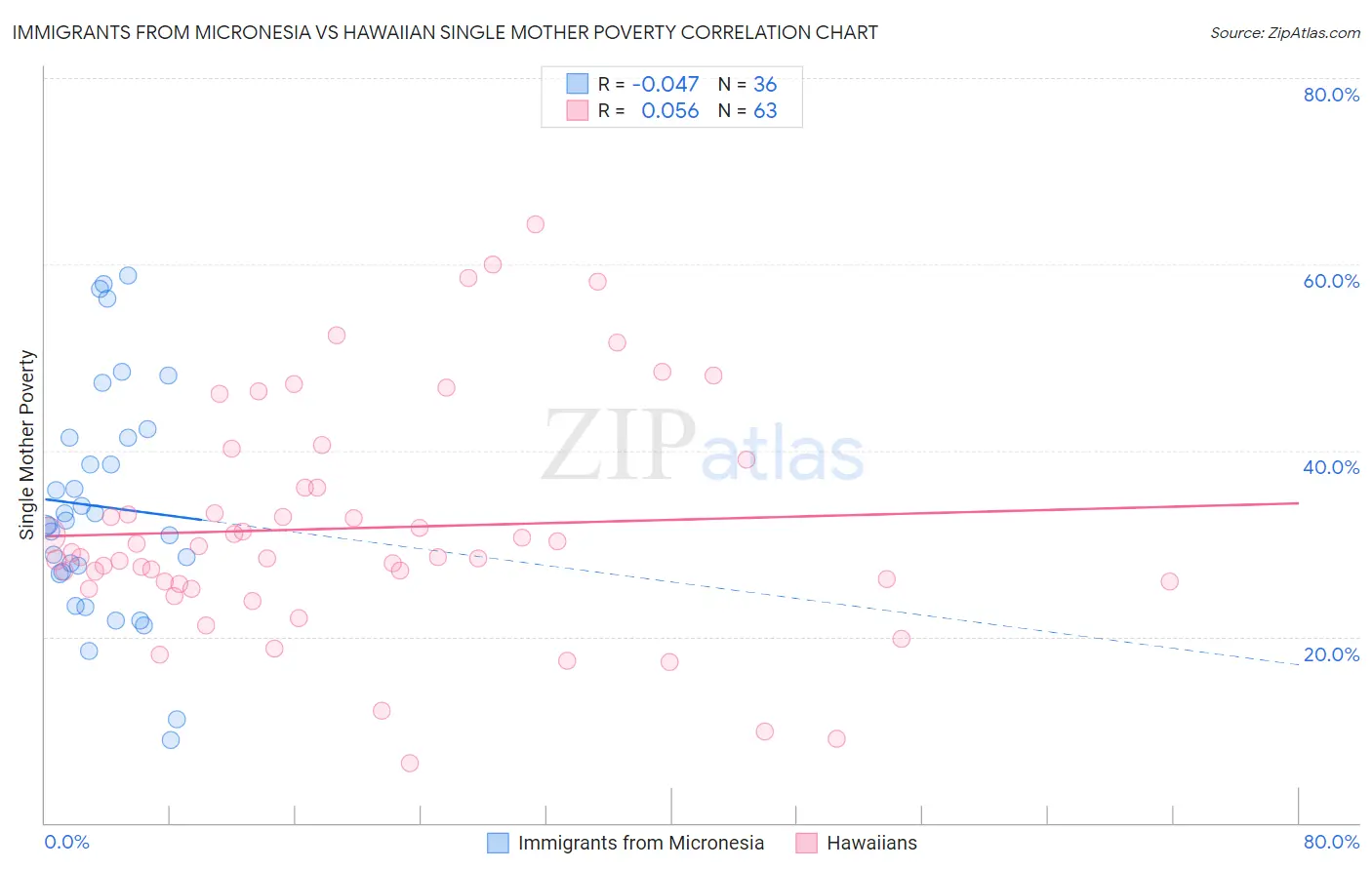 Immigrants from Micronesia vs Hawaiian Single Mother Poverty