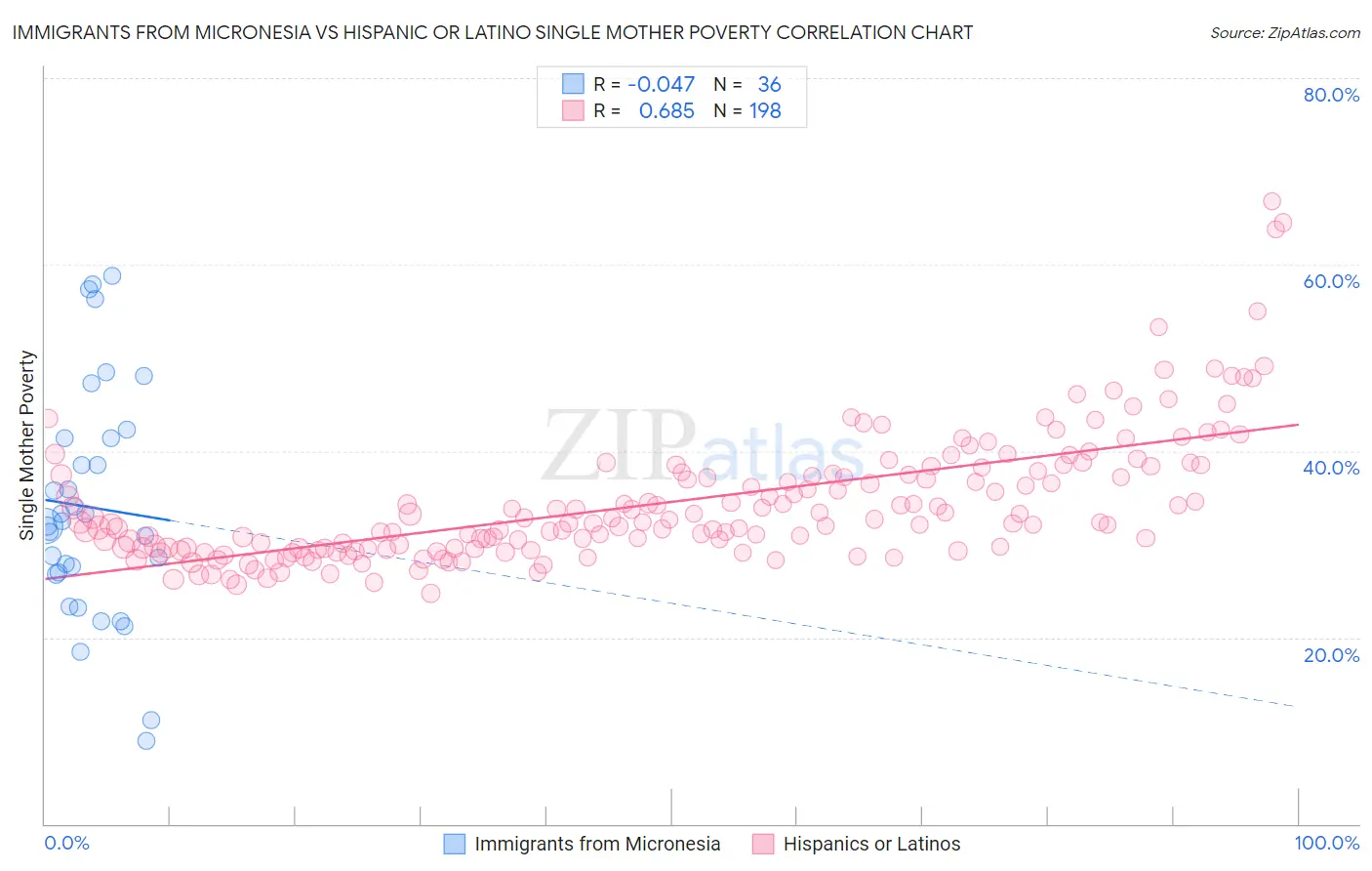 Immigrants from Micronesia vs Hispanic or Latino Single Mother Poverty