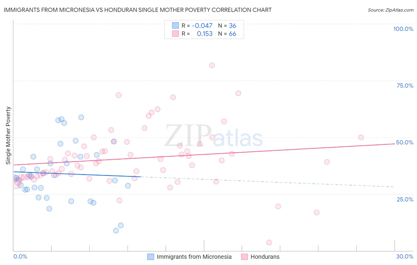 Immigrants from Micronesia vs Honduran Single Mother Poverty