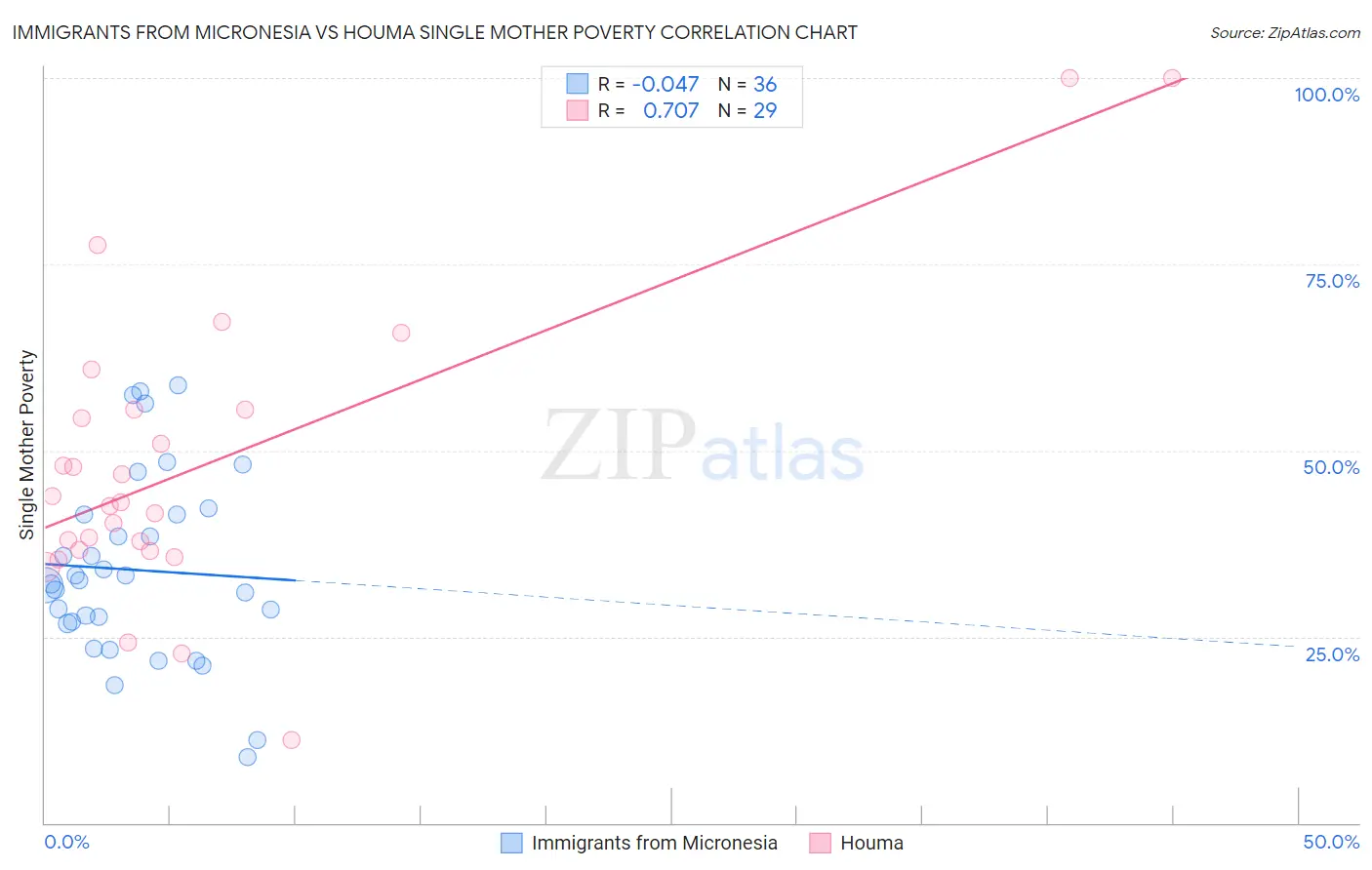 Immigrants from Micronesia vs Houma Single Mother Poverty