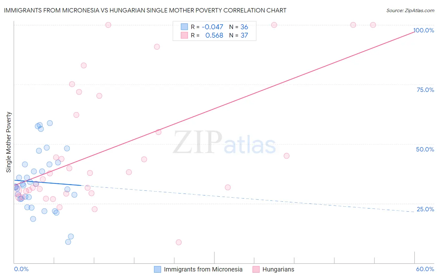 Immigrants from Micronesia vs Hungarian Single Mother Poverty