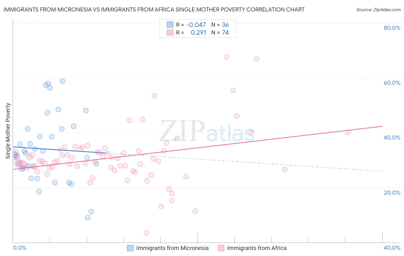 Immigrants from Micronesia vs Immigrants from Africa Single Mother Poverty