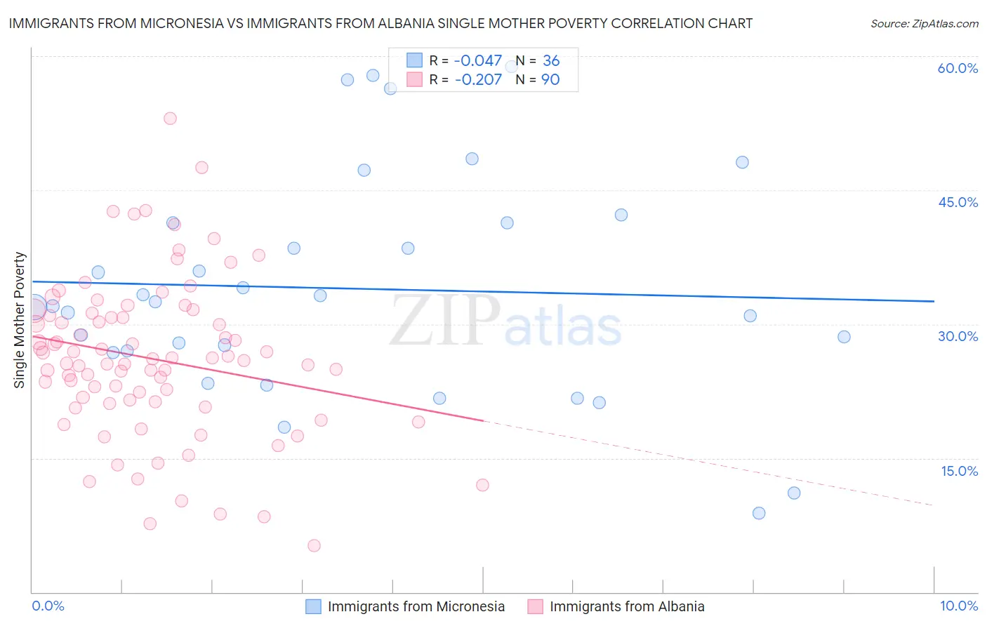 Immigrants from Micronesia vs Immigrants from Albania Single Mother Poverty