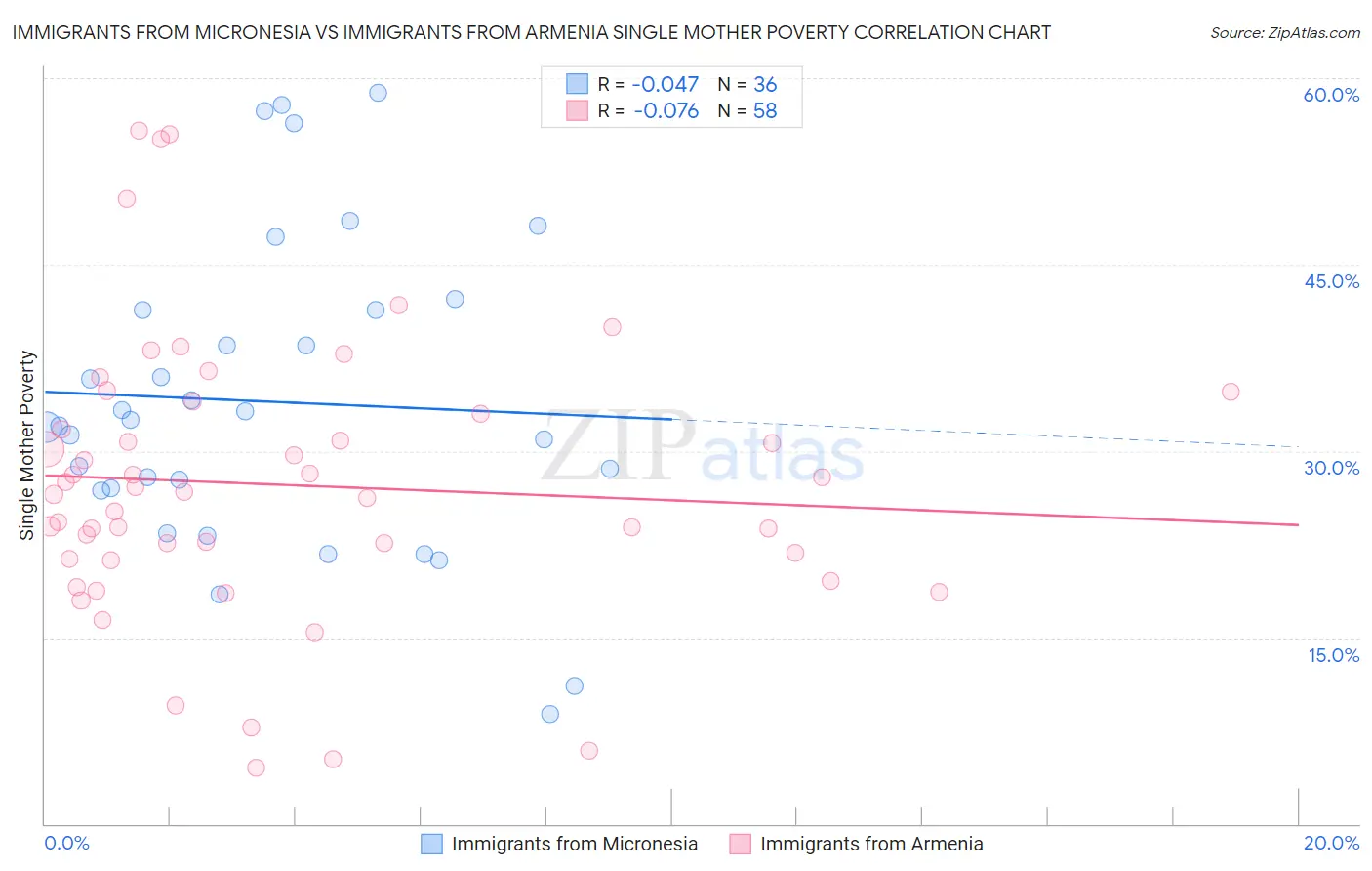Immigrants from Micronesia vs Immigrants from Armenia Single Mother Poverty