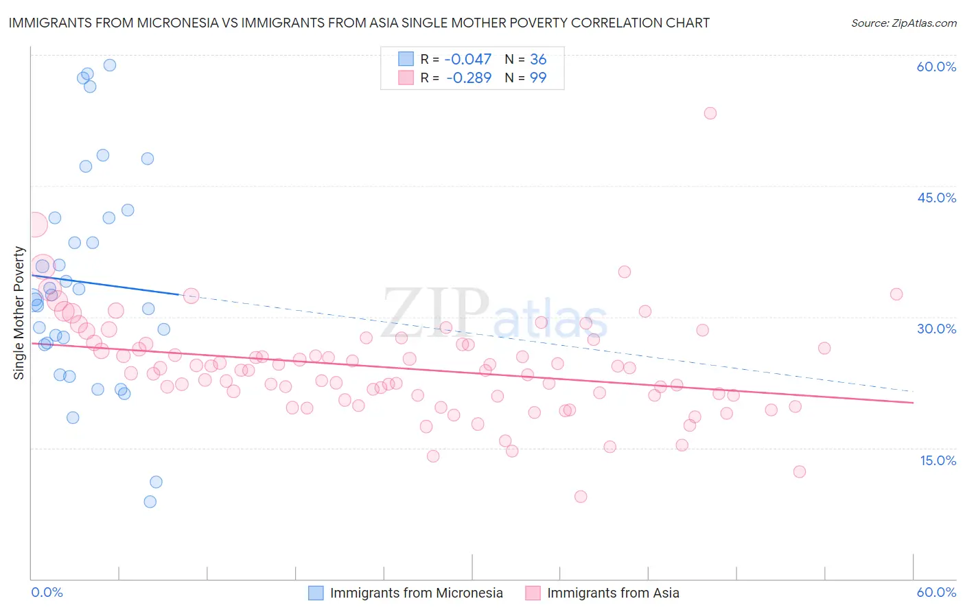 Immigrants from Micronesia vs Immigrants from Asia Single Mother Poverty