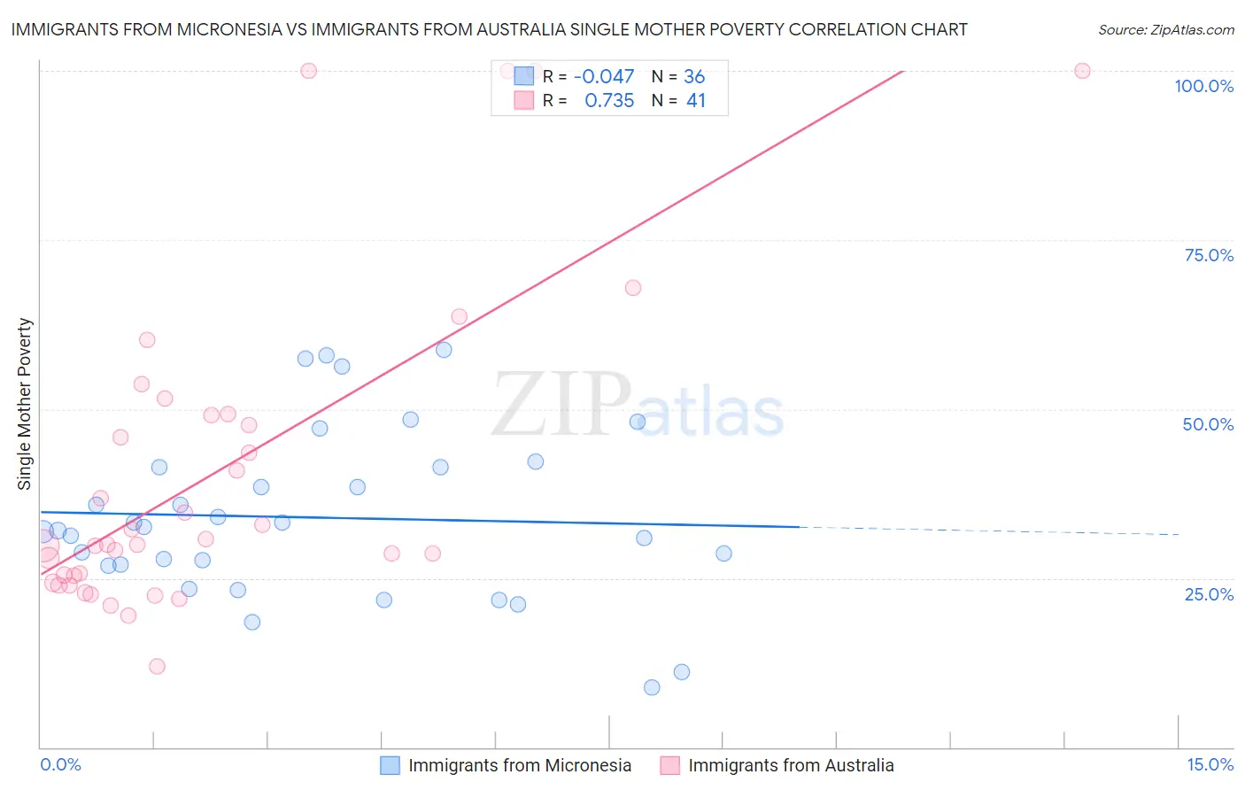 Immigrants from Micronesia vs Immigrants from Australia Single Mother Poverty