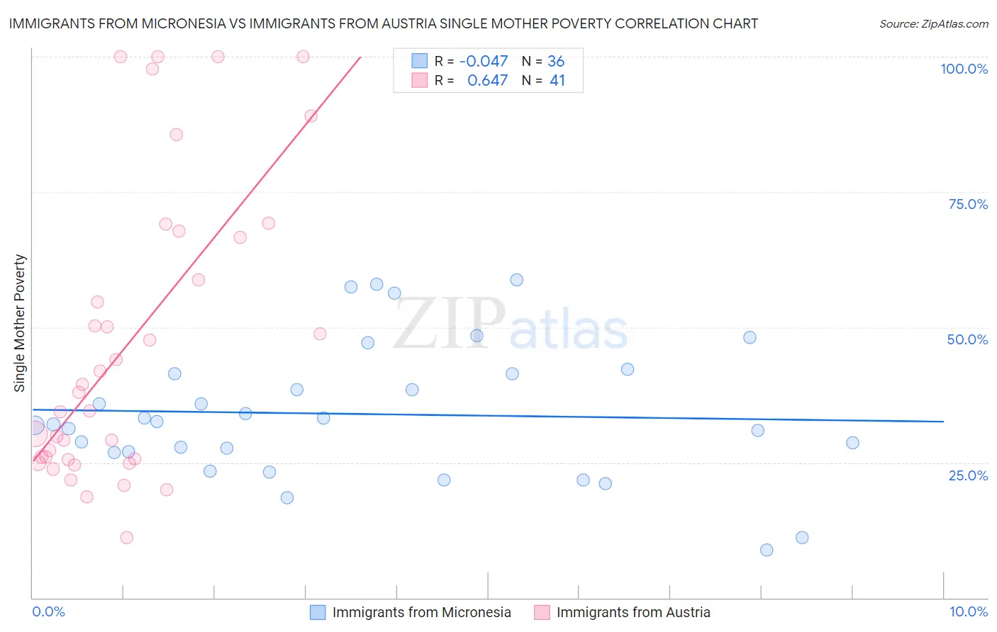 Immigrants from Micronesia vs Immigrants from Austria Single Mother Poverty