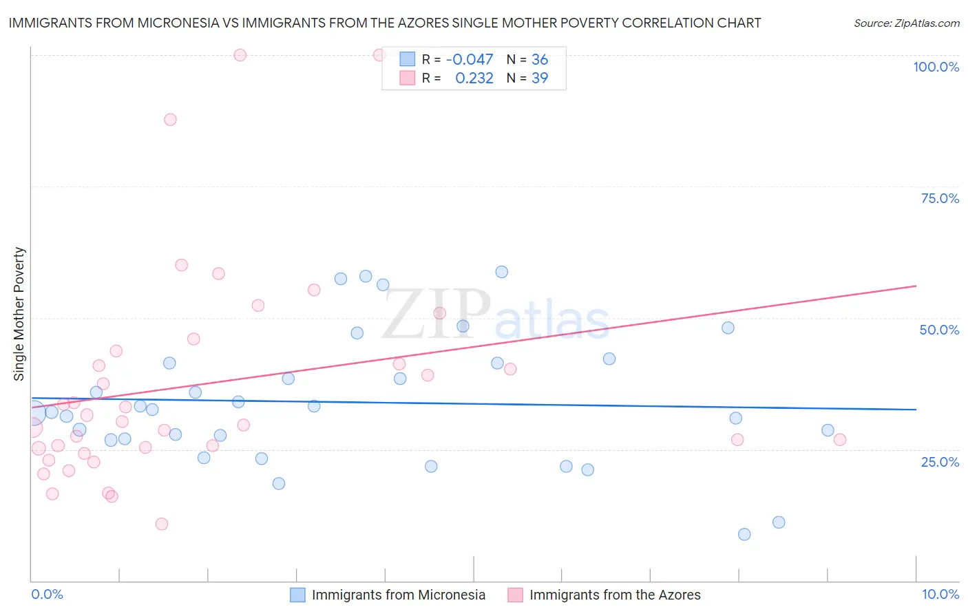 Immigrants from Micronesia vs Immigrants from the Azores Single Mother Poverty