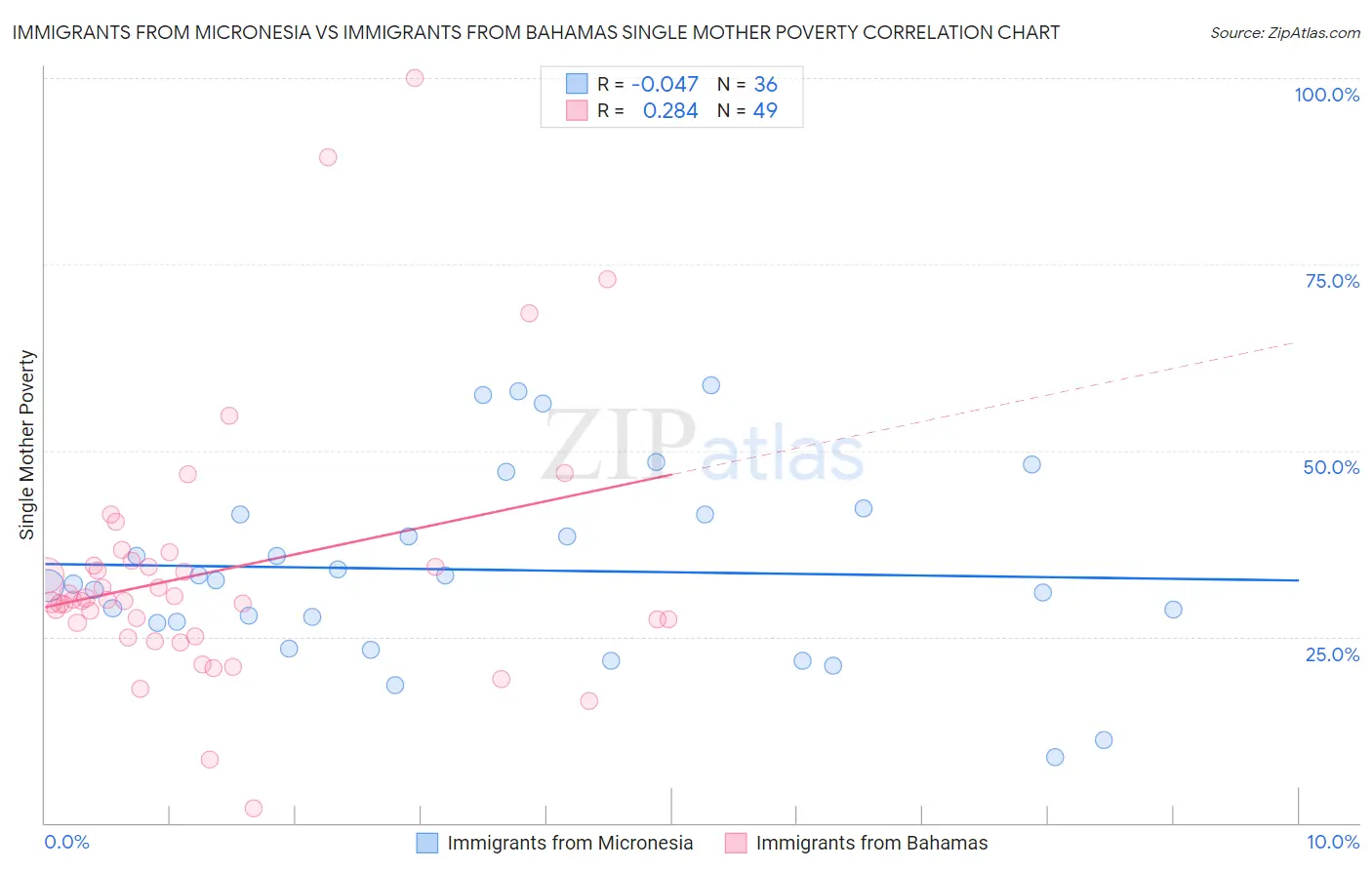 Immigrants from Micronesia vs Immigrants from Bahamas Single Mother Poverty