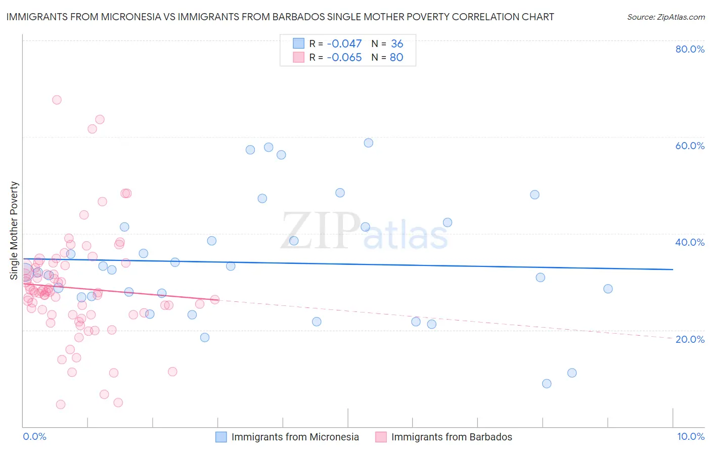 Immigrants from Micronesia vs Immigrants from Barbados Single Mother Poverty