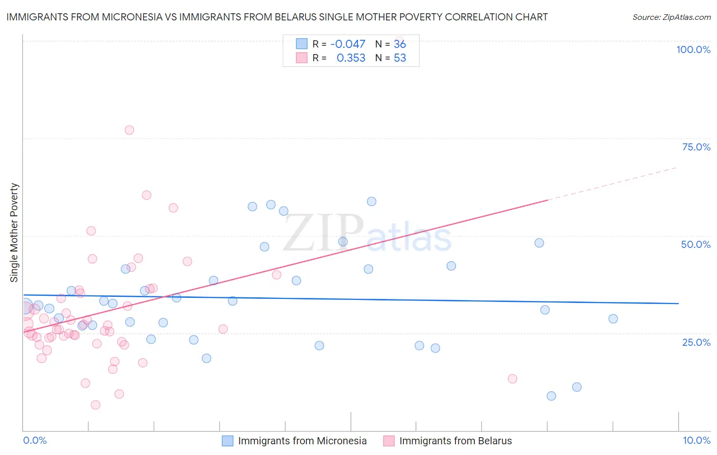 Immigrants from Micronesia vs Immigrants from Belarus Single Mother Poverty