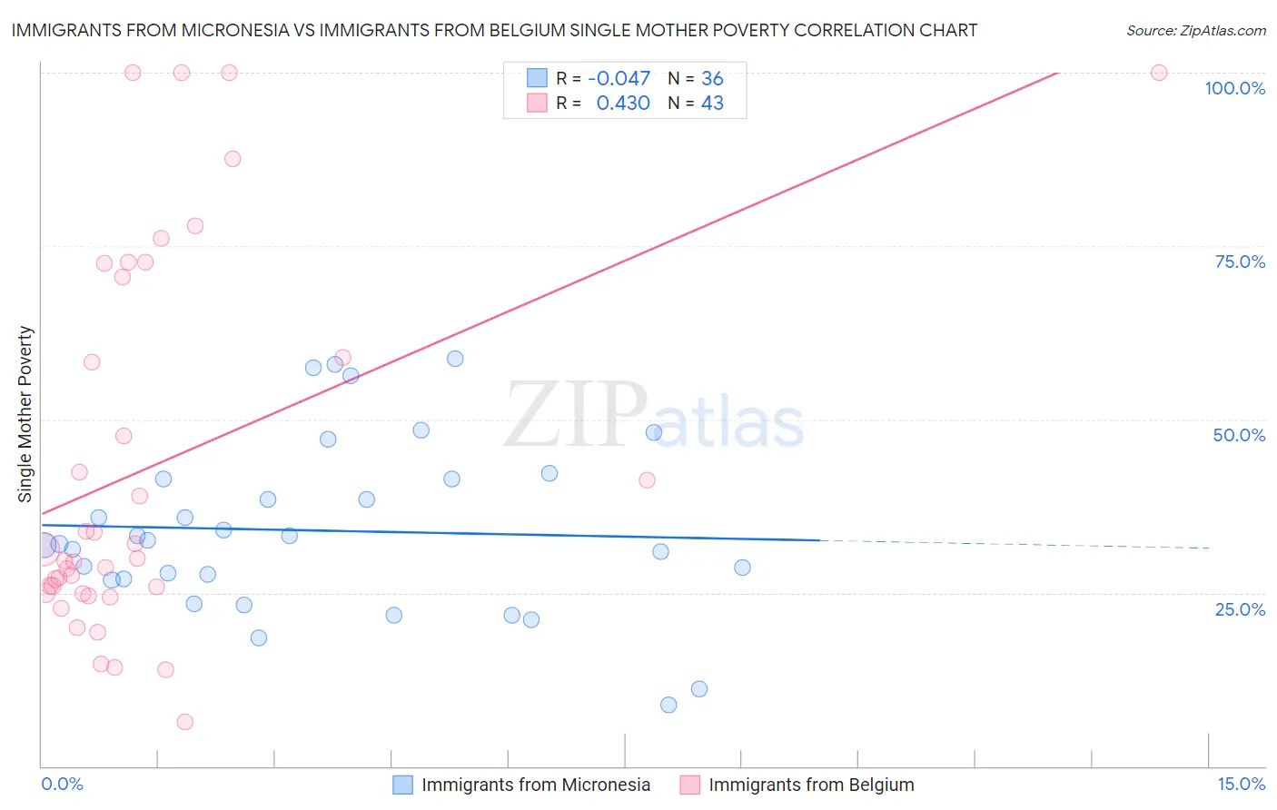 Immigrants from Micronesia vs Immigrants from Belgium Single Mother Poverty