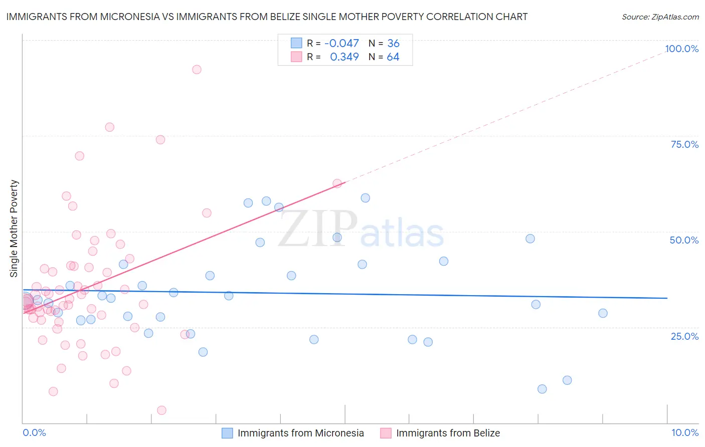 Immigrants from Micronesia vs Immigrants from Belize Single Mother Poverty