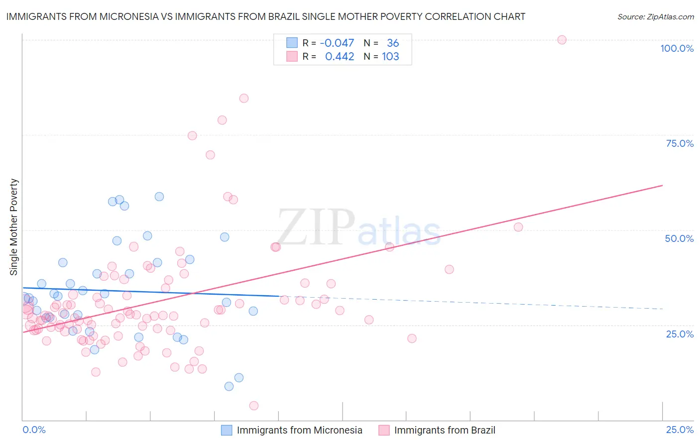 Immigrants from Micronesia vs Immigrants from Brazil Single Mother Poverty