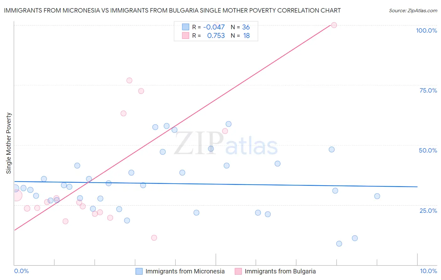 Immigrants from Micronesia vs Immigrants from Bulgaria Single Mother Poverty